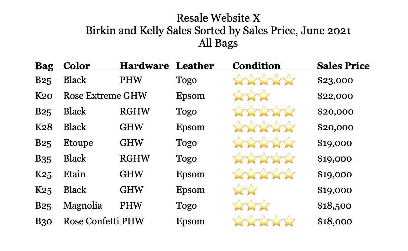 Website X: Top Ten Realized Birkin and Kelly Sales, Spring 2021