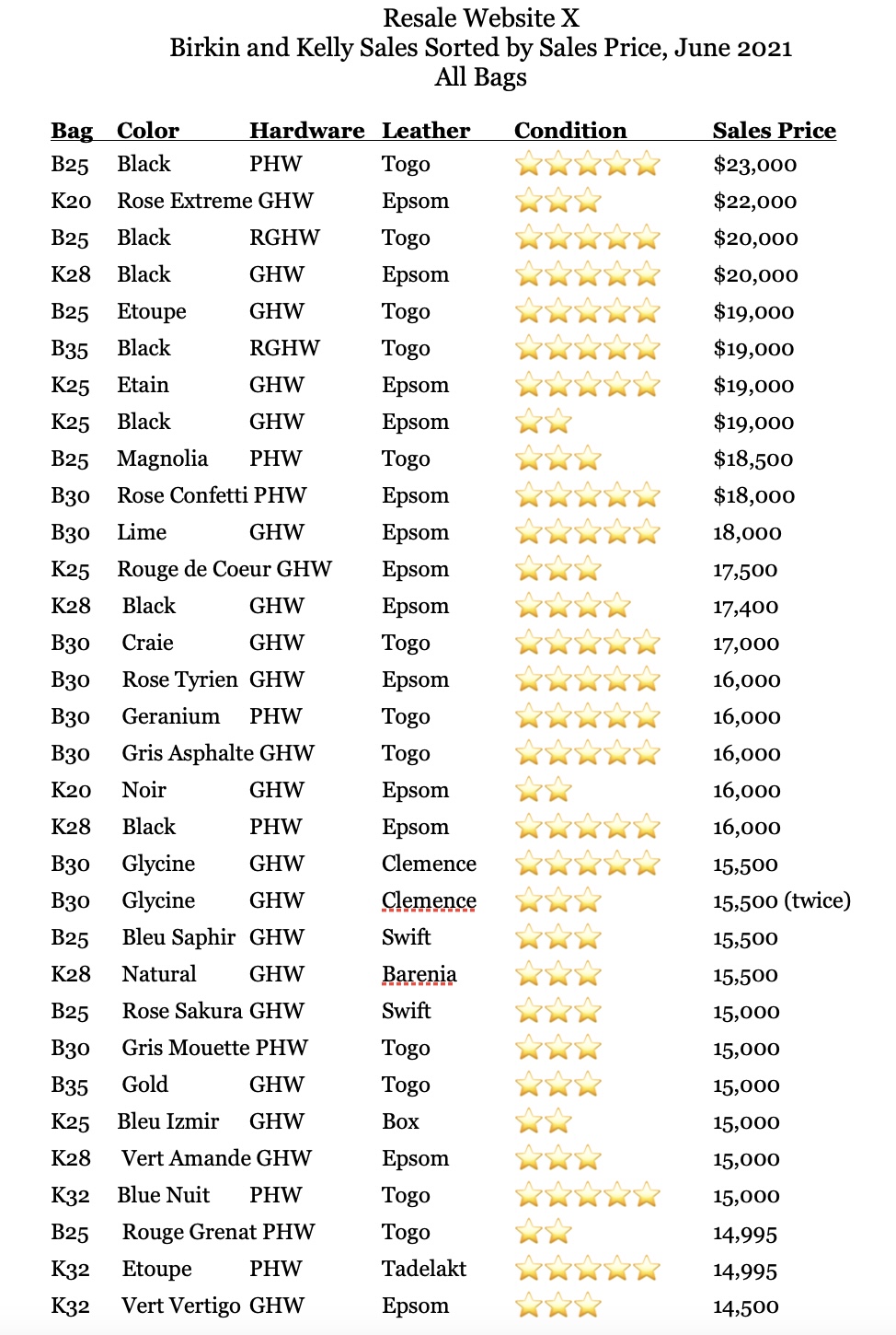 Top 10 Most Expensive Hermès Bag Colors Ranked By Resale Value