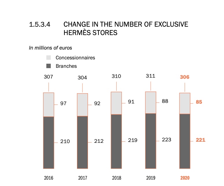 1.5.3.4 Change in the Number of Exclusive Hermès Stores, from page 27 of the report.