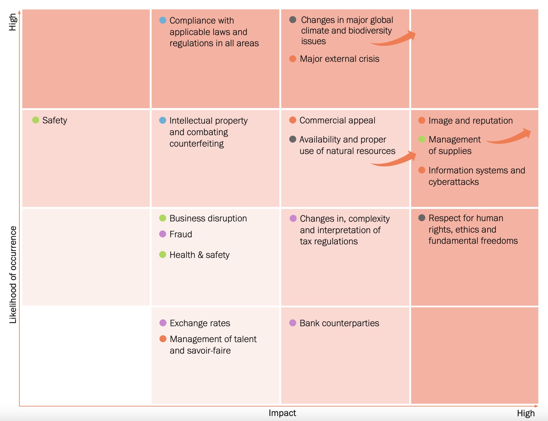 Risk Factors organized by Likelihood and Impact (p.324).