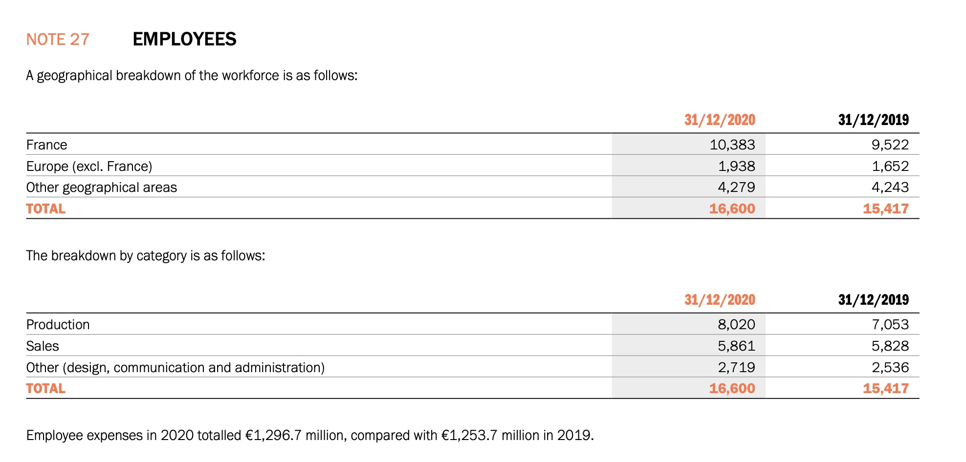 Hermès currently has 16,600 employees worldwide. Page 389.