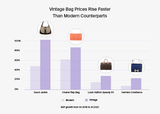 Report: Investing in Vintage is the Way to Go - PurseBlog