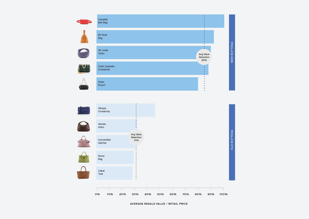 Rebag's 2021 Clair Report - PurseBlog