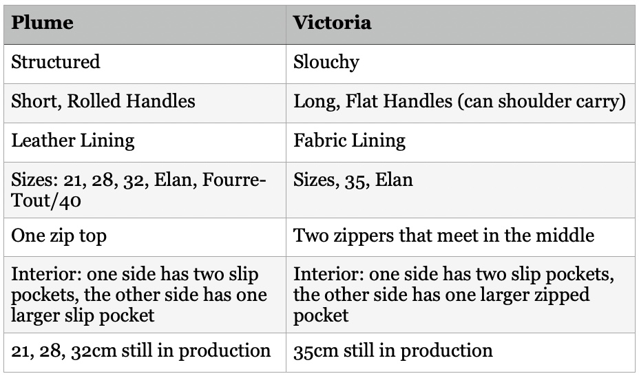 The differences between the Hermès Plume and the Victoria.