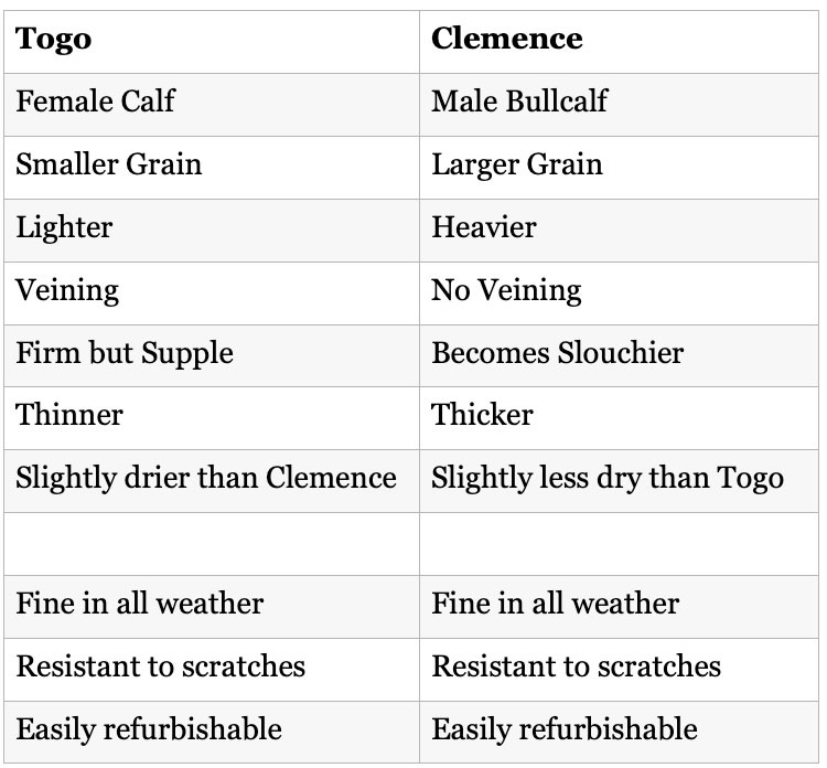 Similarities and differences between Togo and Clemence Leathers