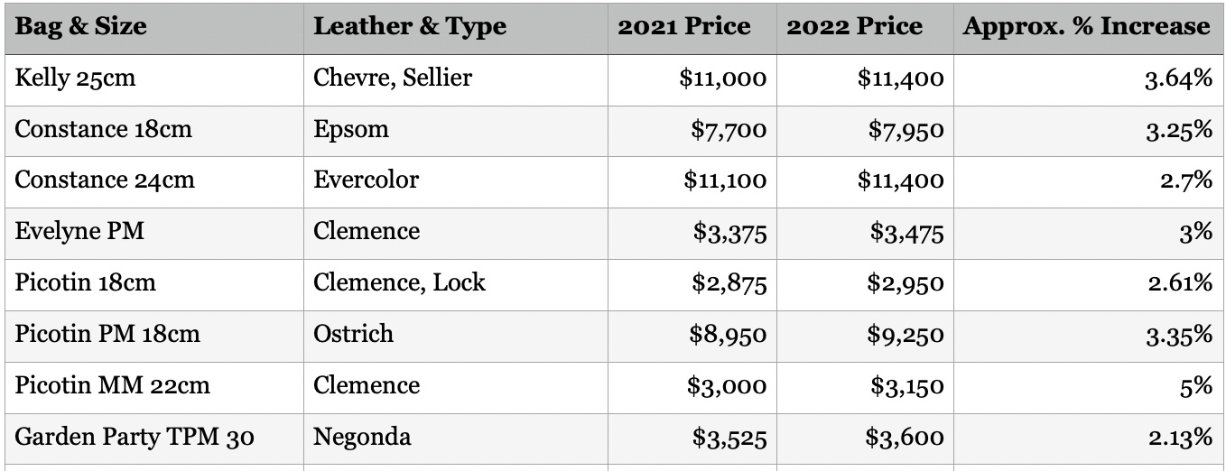 A few new confirmed Hermès bag prices for 2022. Chart via @The_Notorious_Pink.