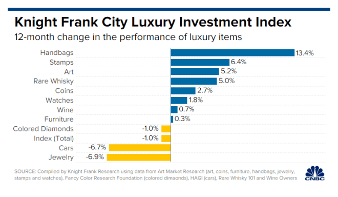Handbags As Investments Luxury Index
