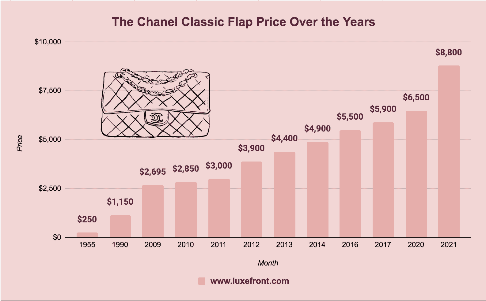 A Timeline of Classic Chanel Bag Price Increases Over The Years - BOPF