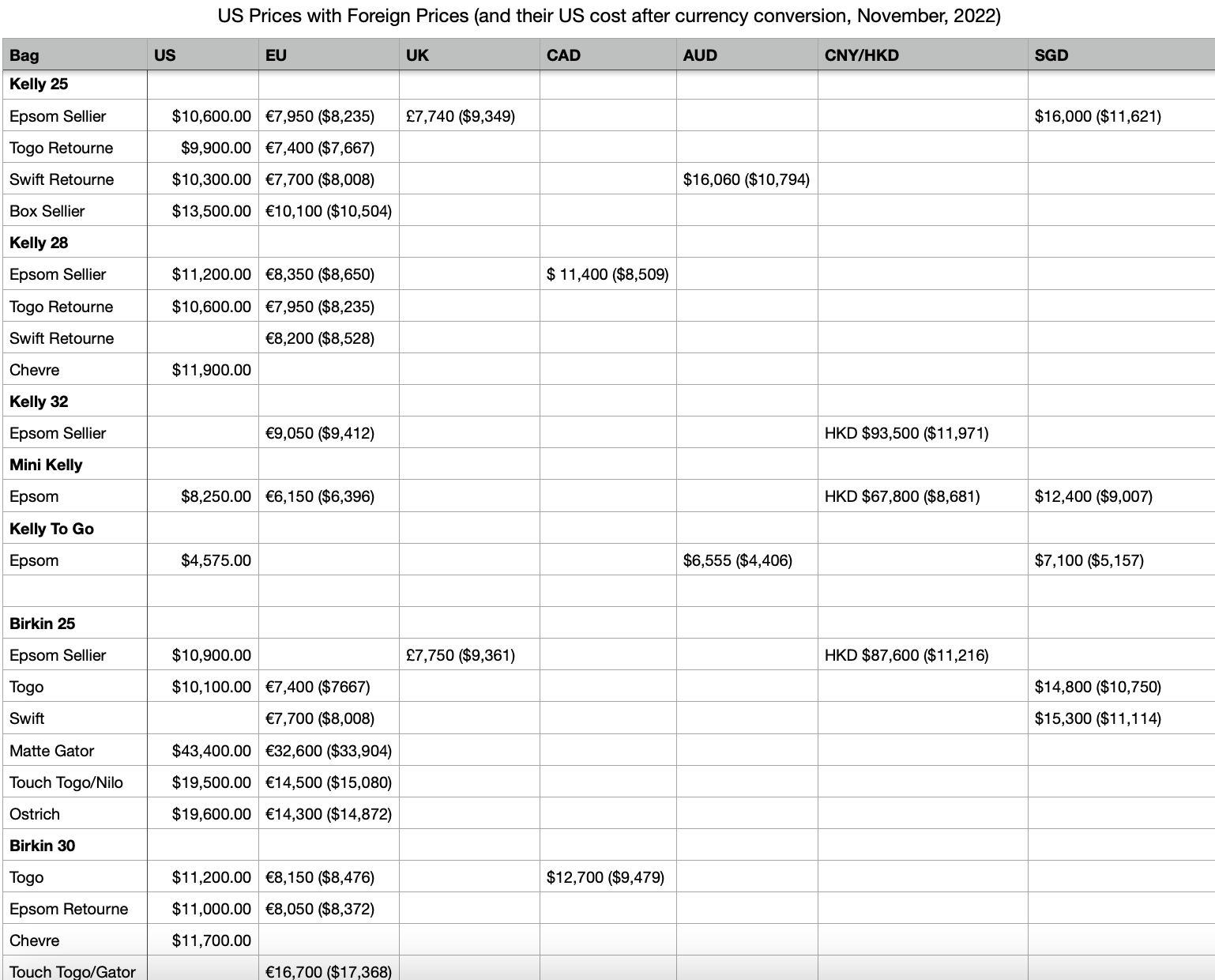 International Price Comparison, November 2022