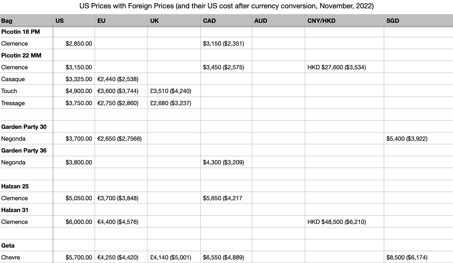 International Price Comparison, November 2022