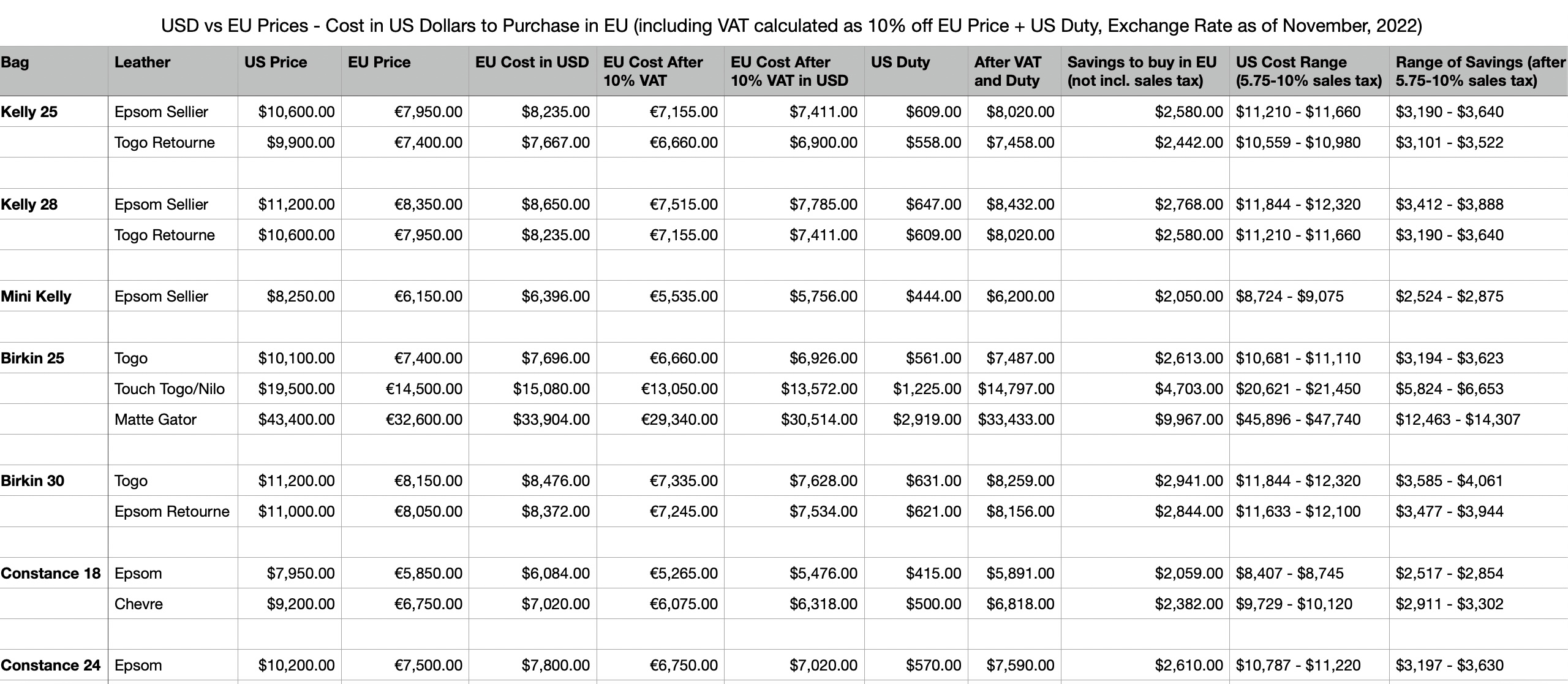 Actual realized cost differences between buying in the US and the EU, including VAT, Import Duty, and Sales Tax, November 2022.