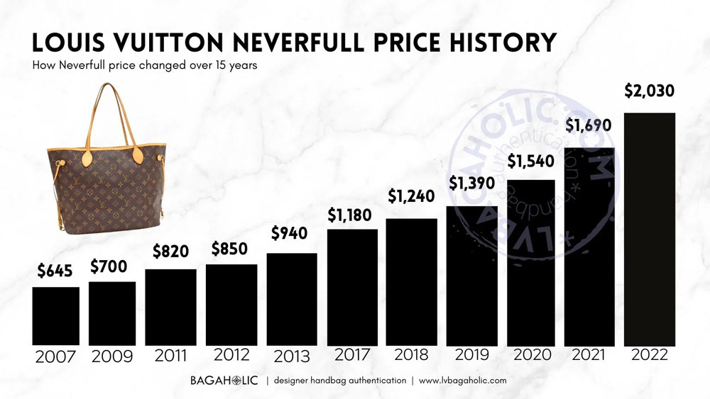 Neverfull Price Hikes