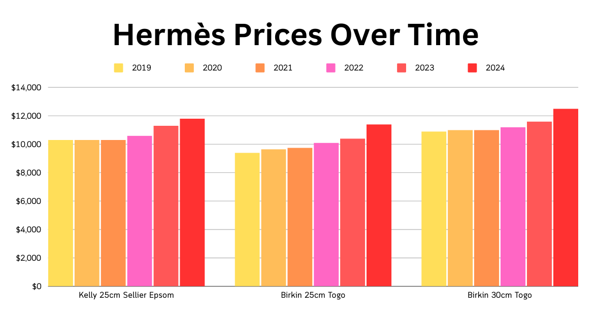 H Price Increases 5 Years 1