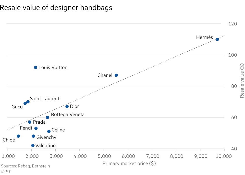 Resale Value of designer bags Resale Value of designer bags
