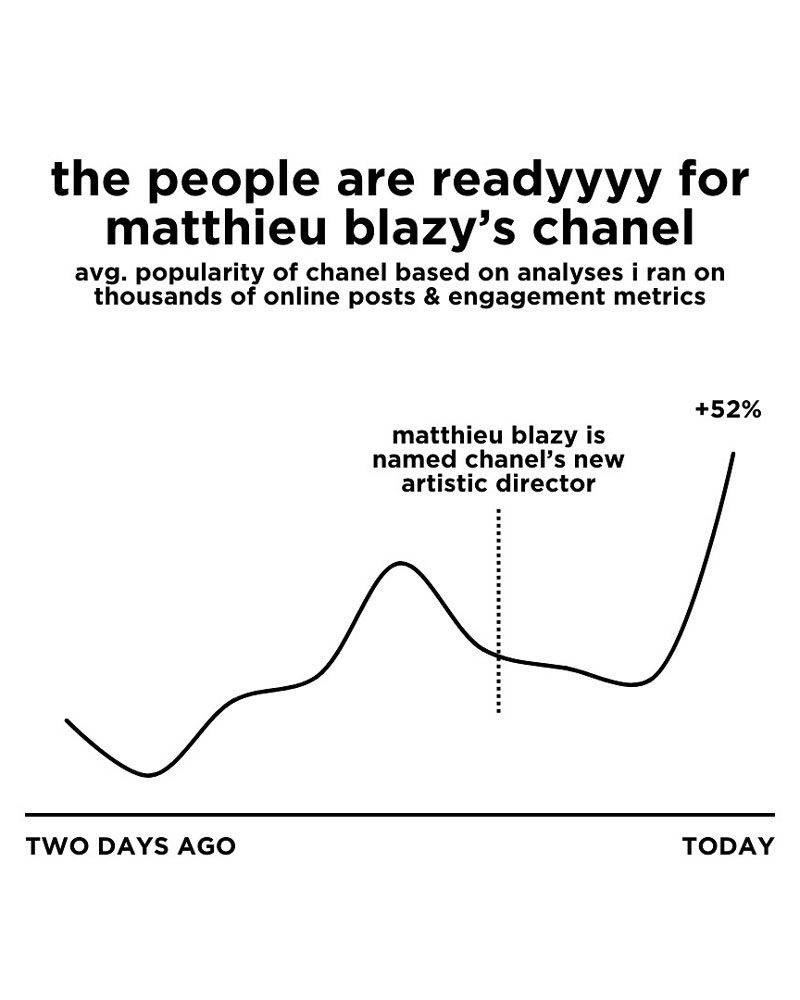 Matthieu Blazy at Chanel Data Matthieu Blazy at Chanel Data