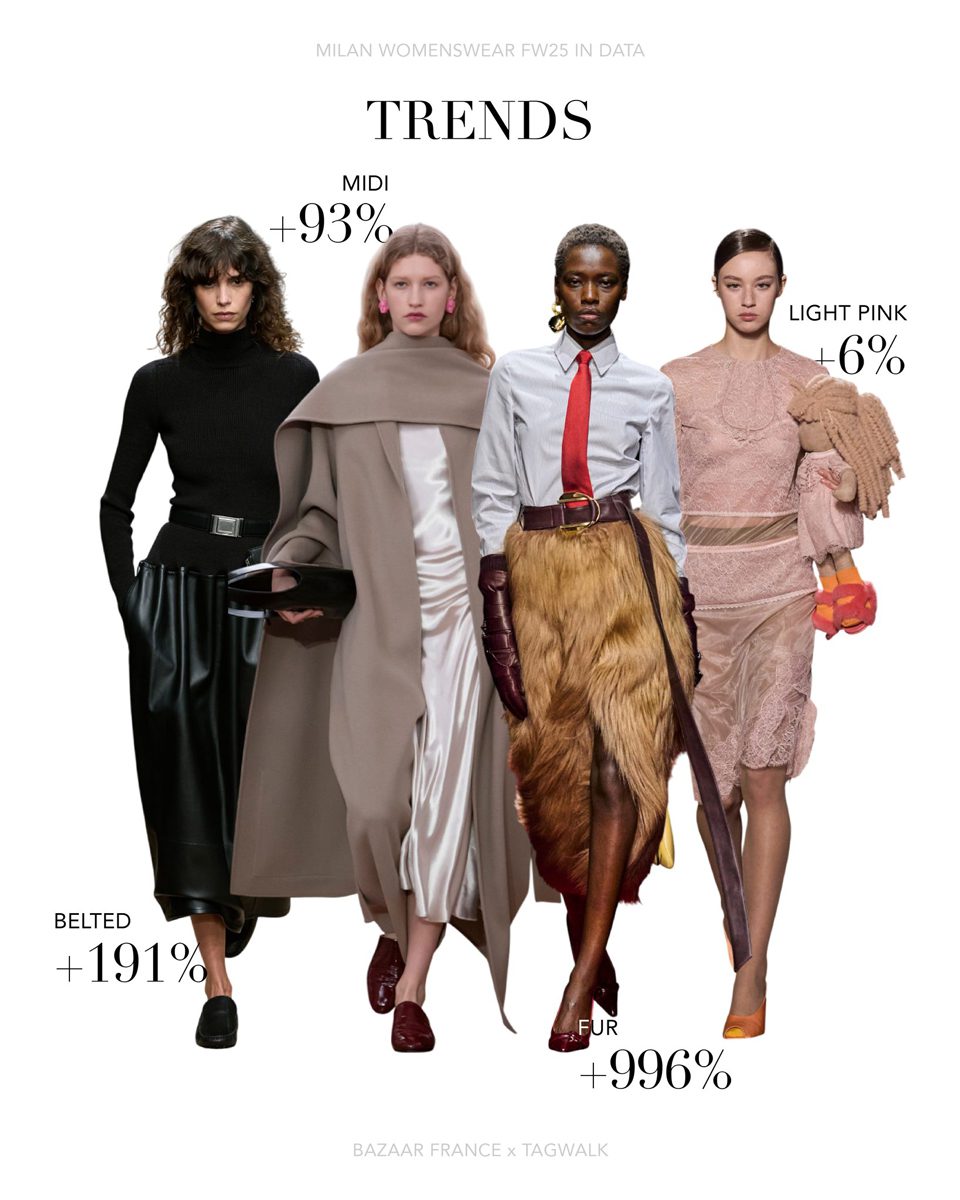 Milan womenswear FW25 Trends Milan womenswear FW25 Trends