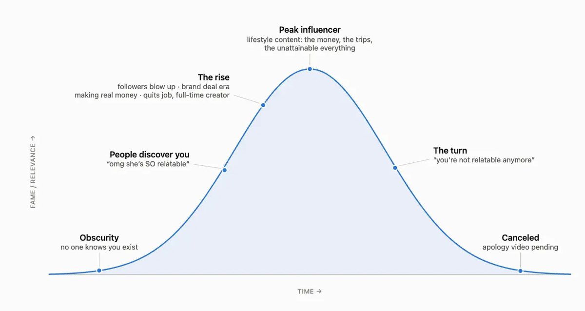 Influencer graph